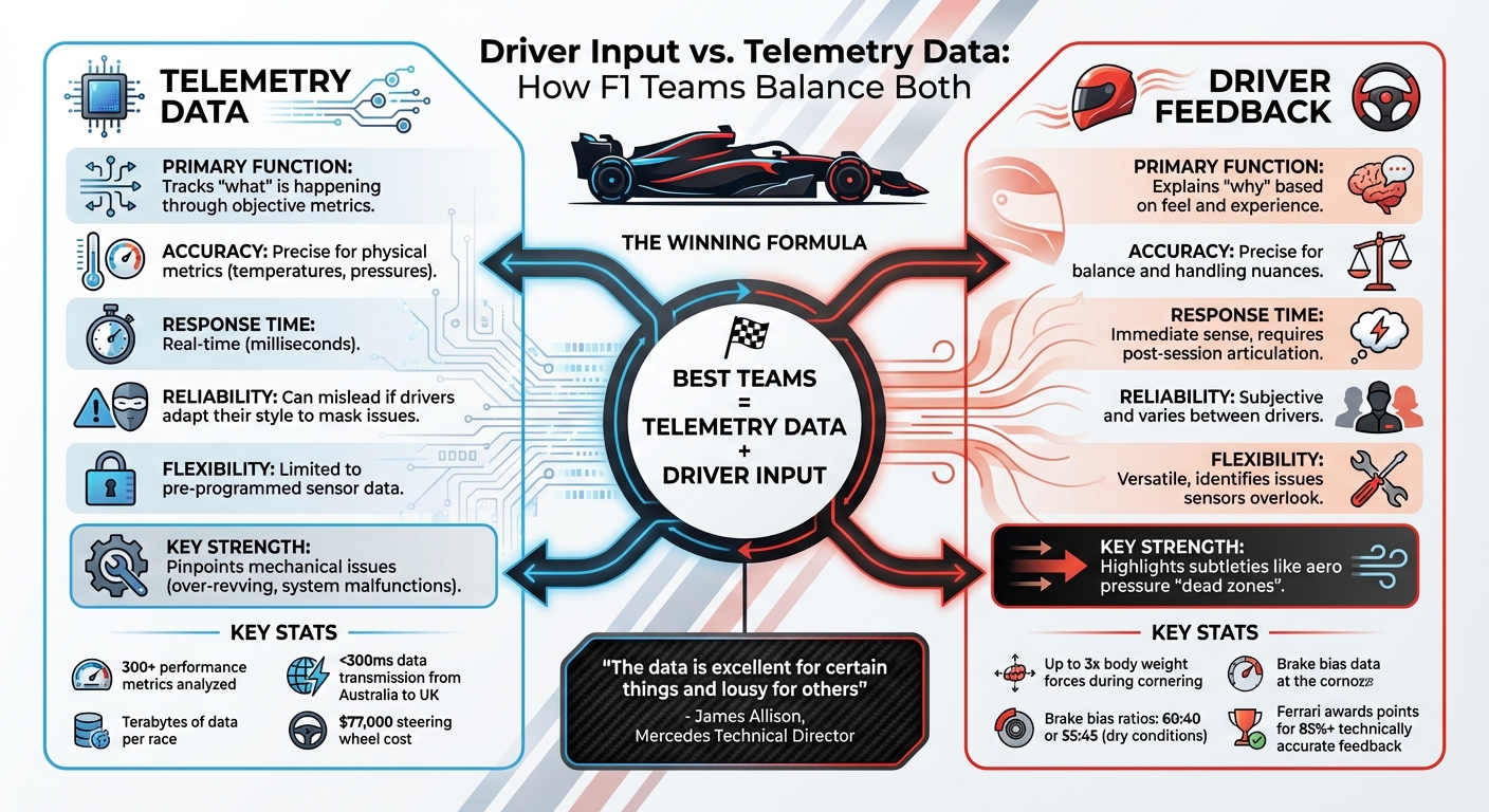 Driver Input vs Telemetry Data in F1: Key Differences and Strengths