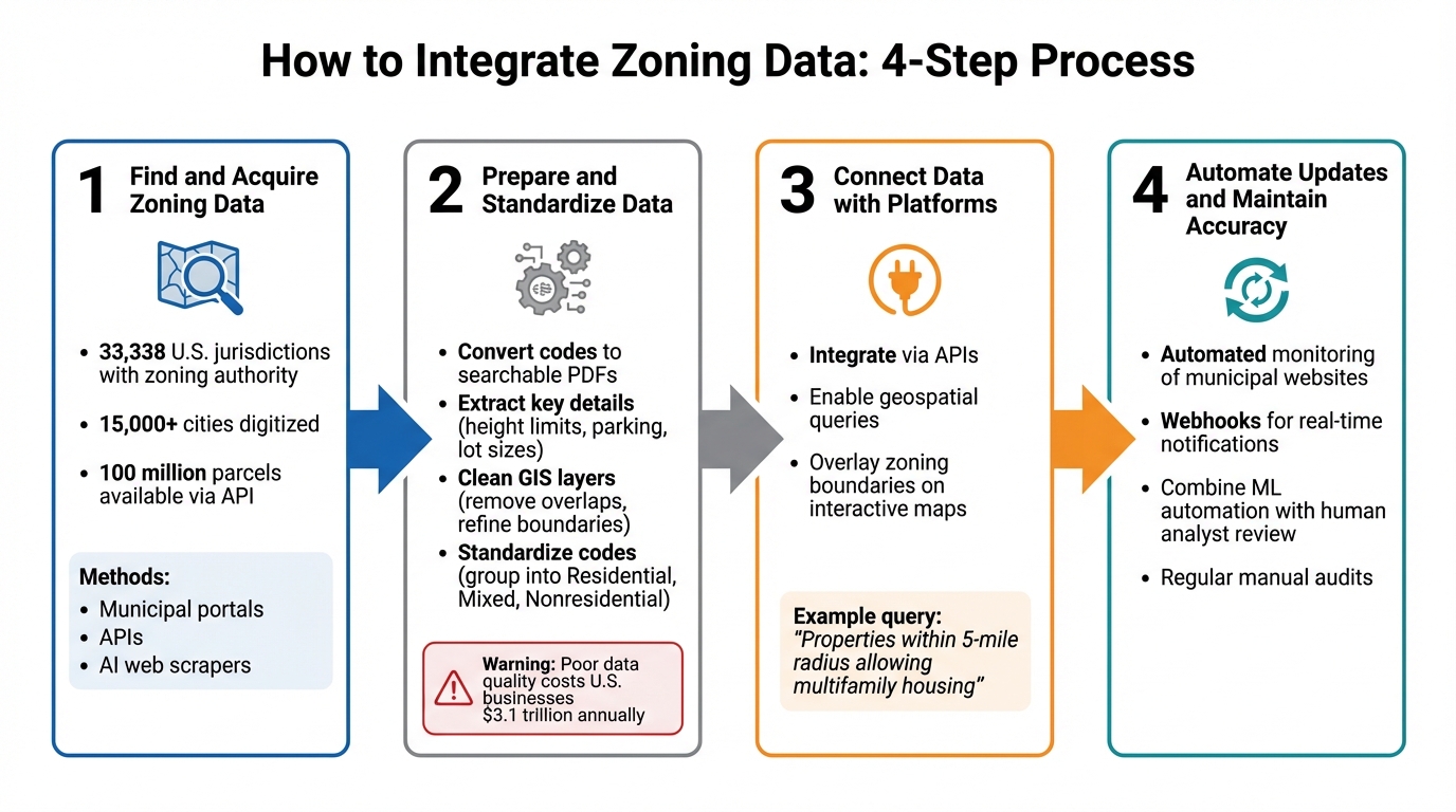 4-Step Process for Integrating Zoning Data into Real Estate Platforms