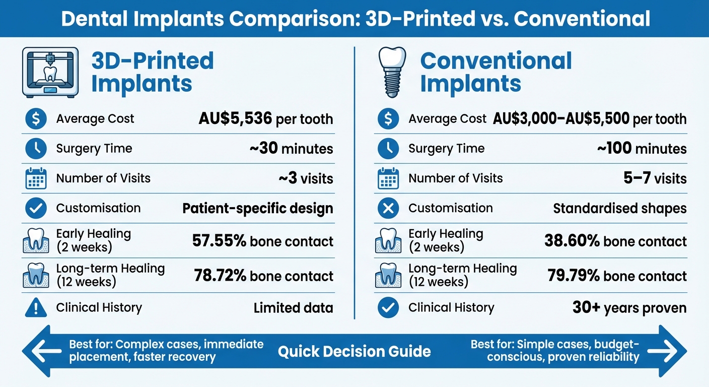 3D-Printed vs Conventional Dental Implants: Cost, Time, and Performance Comparison