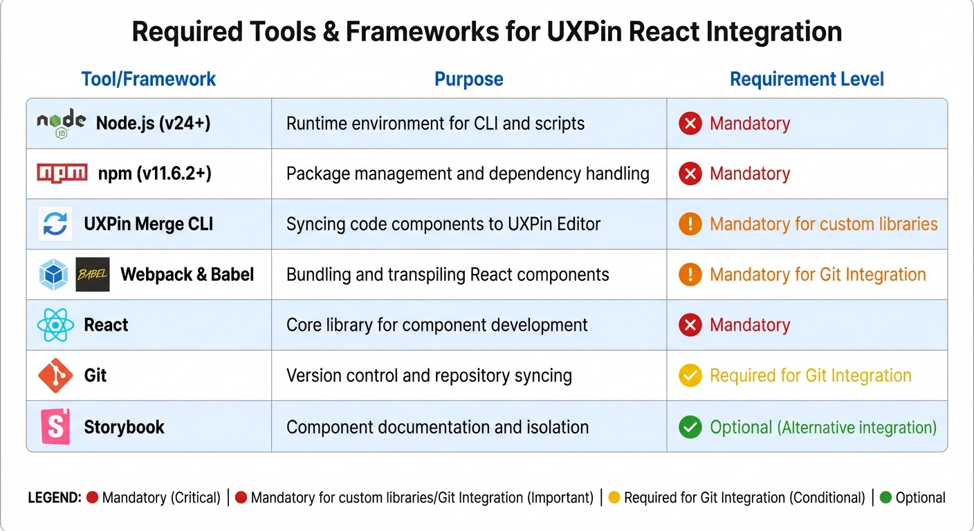 UXPin Tools and Frameworks Requirements for React Integration