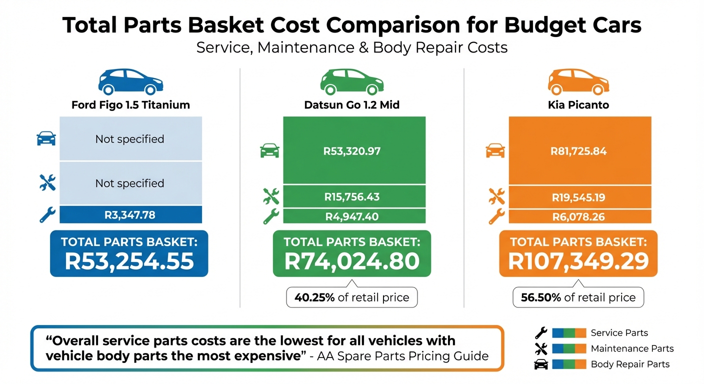 Budget Car Spare Parts Cost Comparison: Ford Figo vs Datsun Go vs Kia Picanto