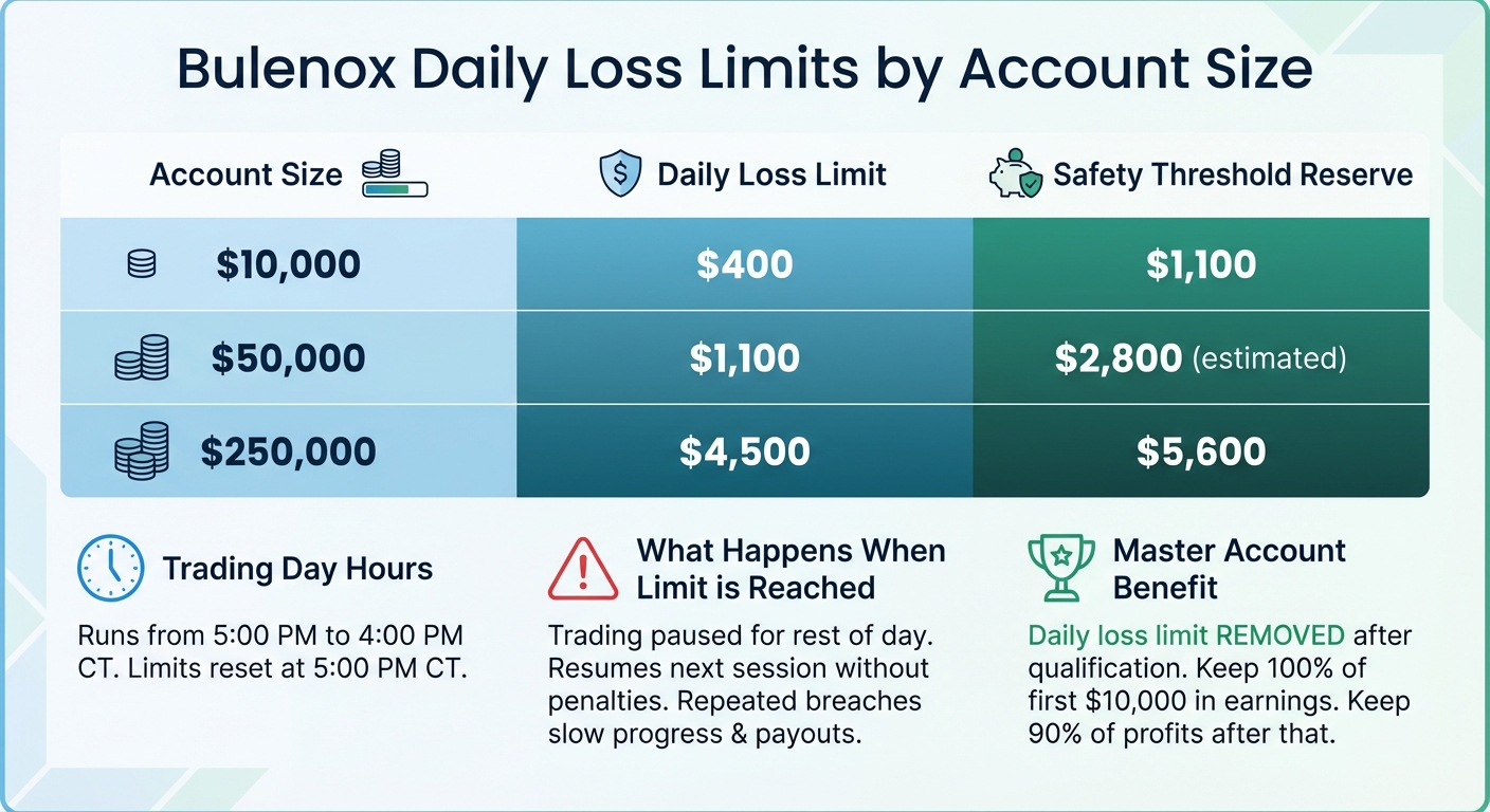 Bulenox Daily Loss Limits by Account Size