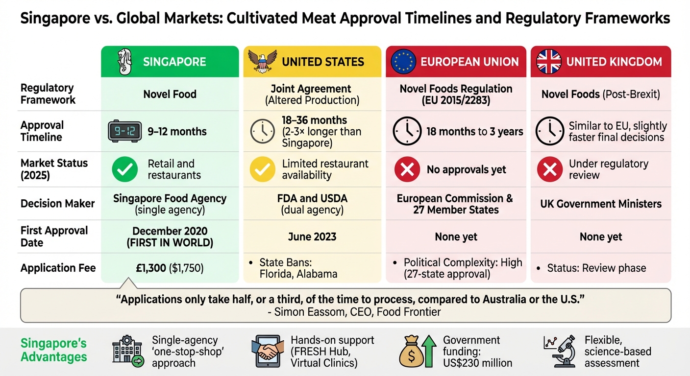 Singapore vs Global Markets: Cultivated Meat Approval Timelines and Regulatory Frameworks