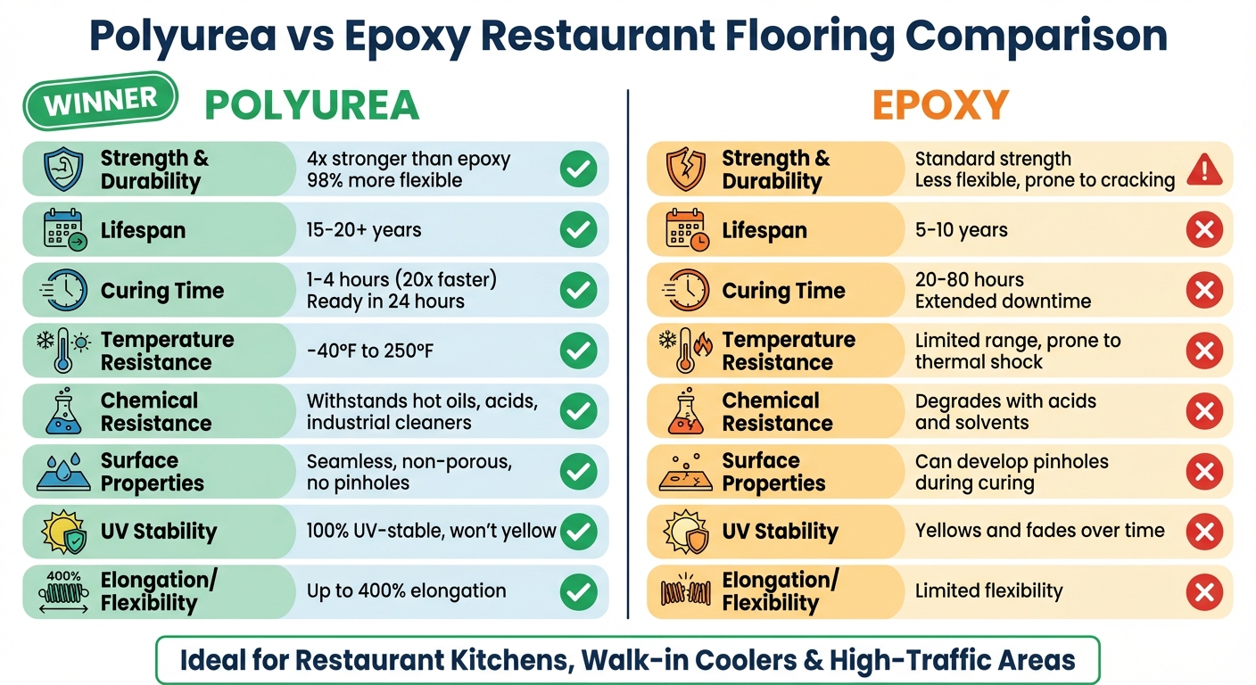 Polyurea vs Epoxy Restaurant Flooring Comparison