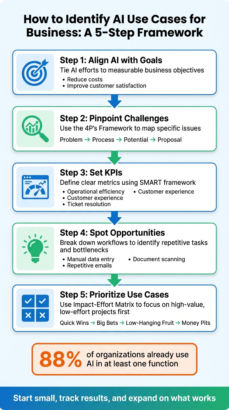 5-Step Process to Identify AI Use Cases for Business