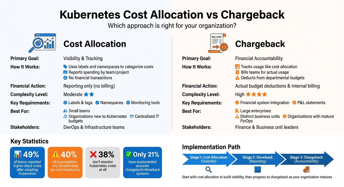 Kubernetes Cost Allocation vs Chargeback: Key Differences and Use Cases