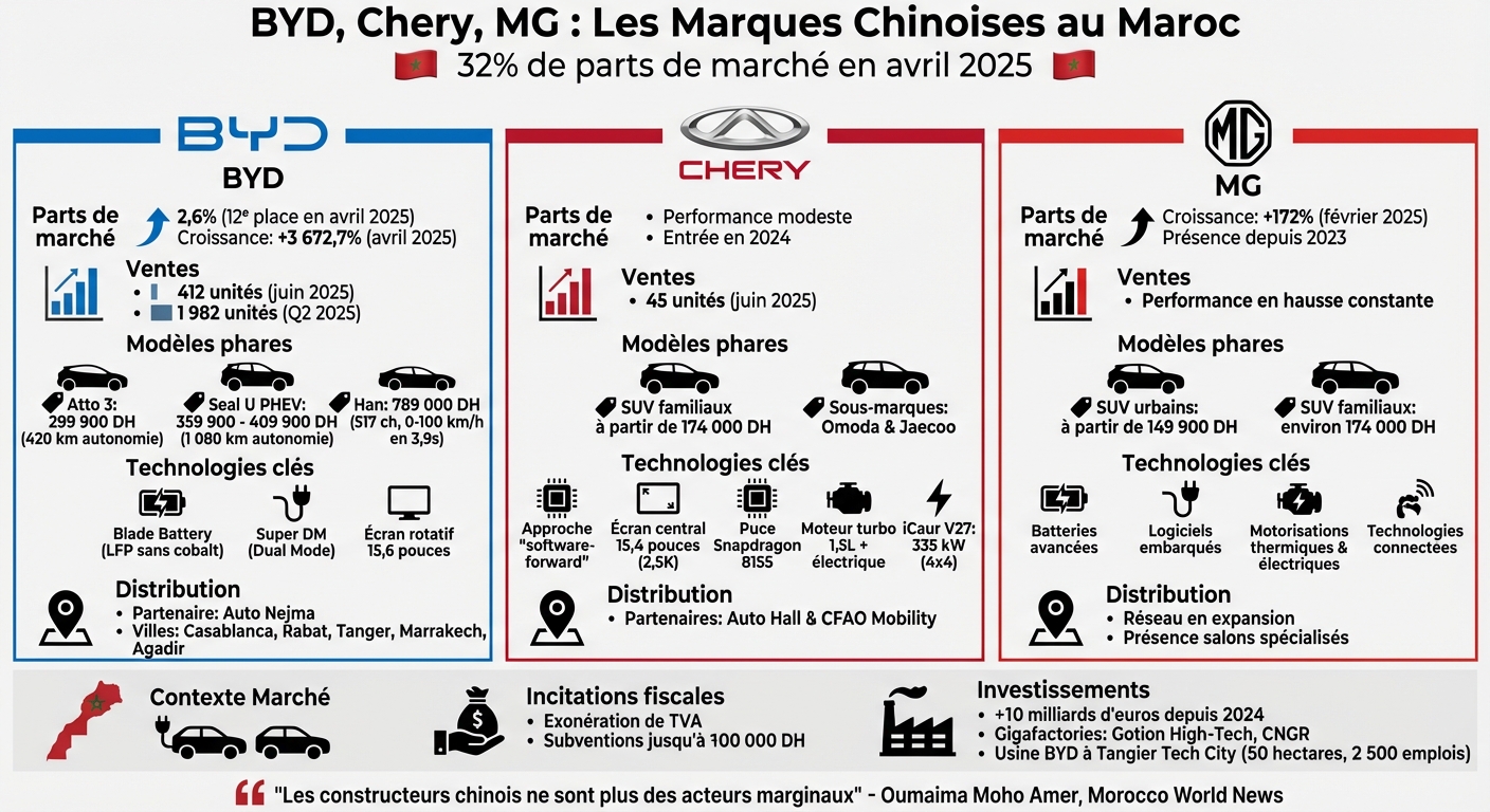 Comparaison des marques automobiles chinoises au Maroc : BYD, Chery et MG