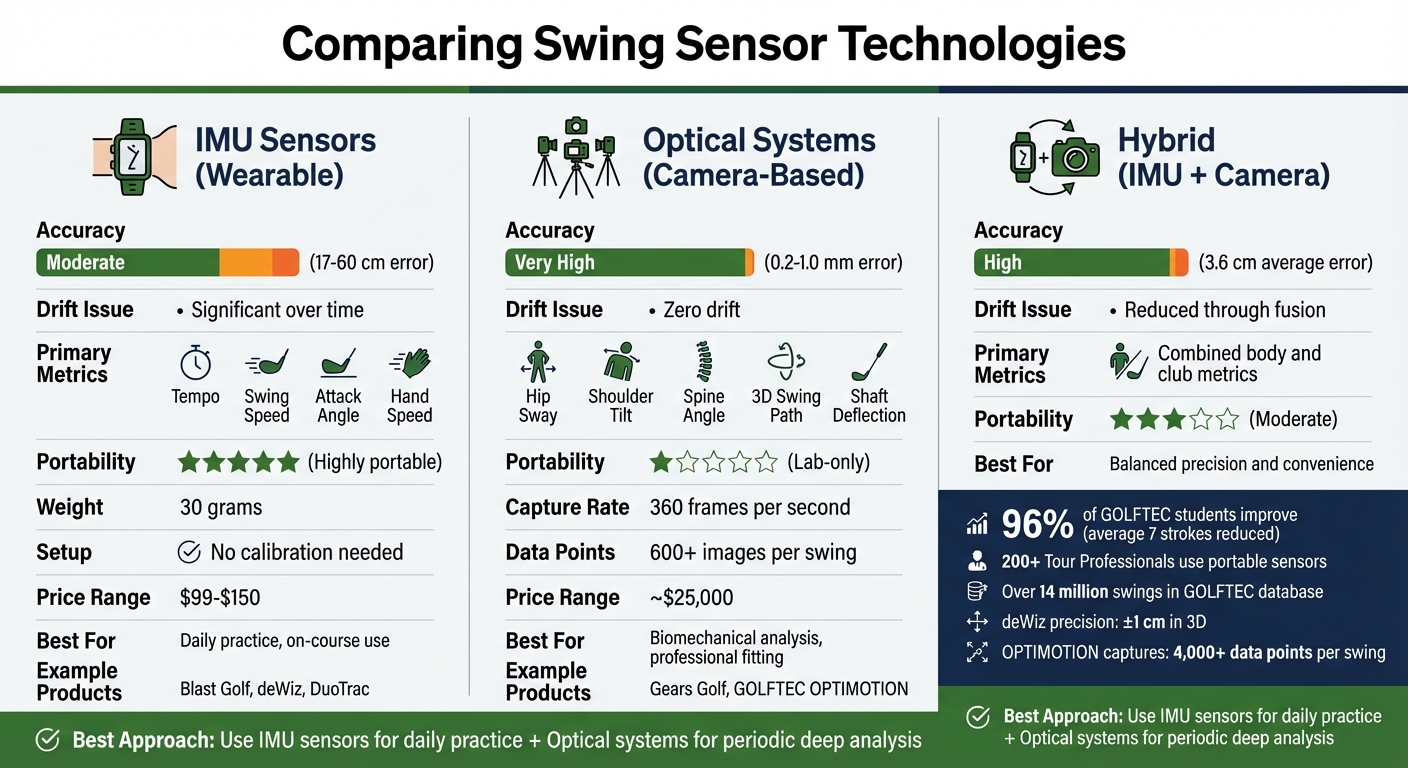 Golf Swing Sensor Technologies Comparison: Accuracy, Portability, and Cost