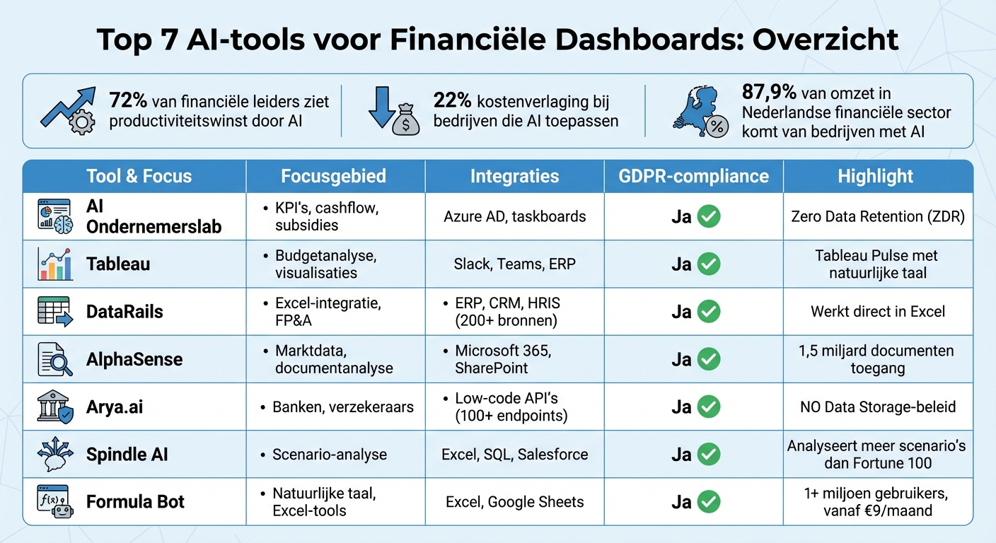 Vergelijking van 7 AI-tools voor financiële dashboards: functies, integraties en compliance