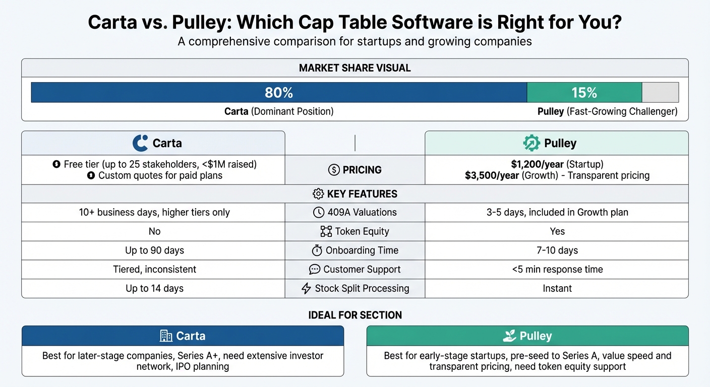 Carta vs Pulley Cap Table Software Comparison Chart