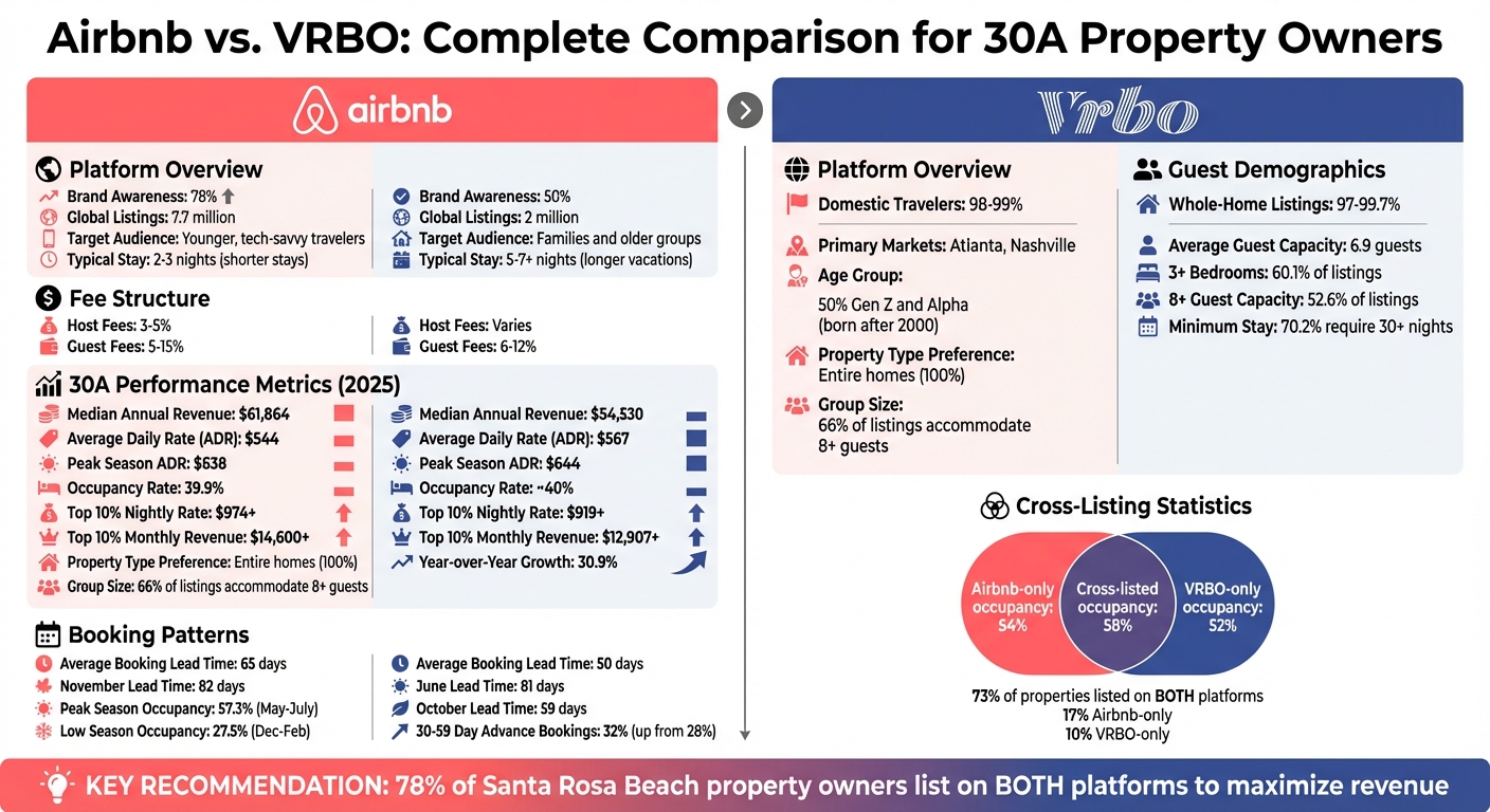 Airbnb vs VRBO on 30A: Revenue, Fees, and Guest Demographics Comparison