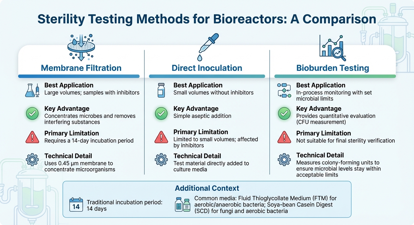 Comparison of Sterility Testing Methods for Bioreactors