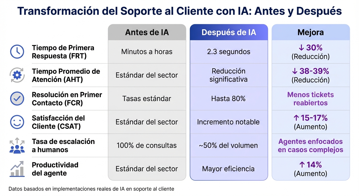 Comparación de métricas de soporte antes y después de implementar IA