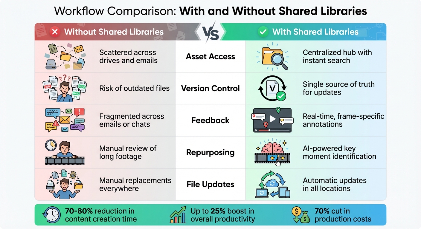 Video Workflow Comparison: Traditional vs Shared Libraries