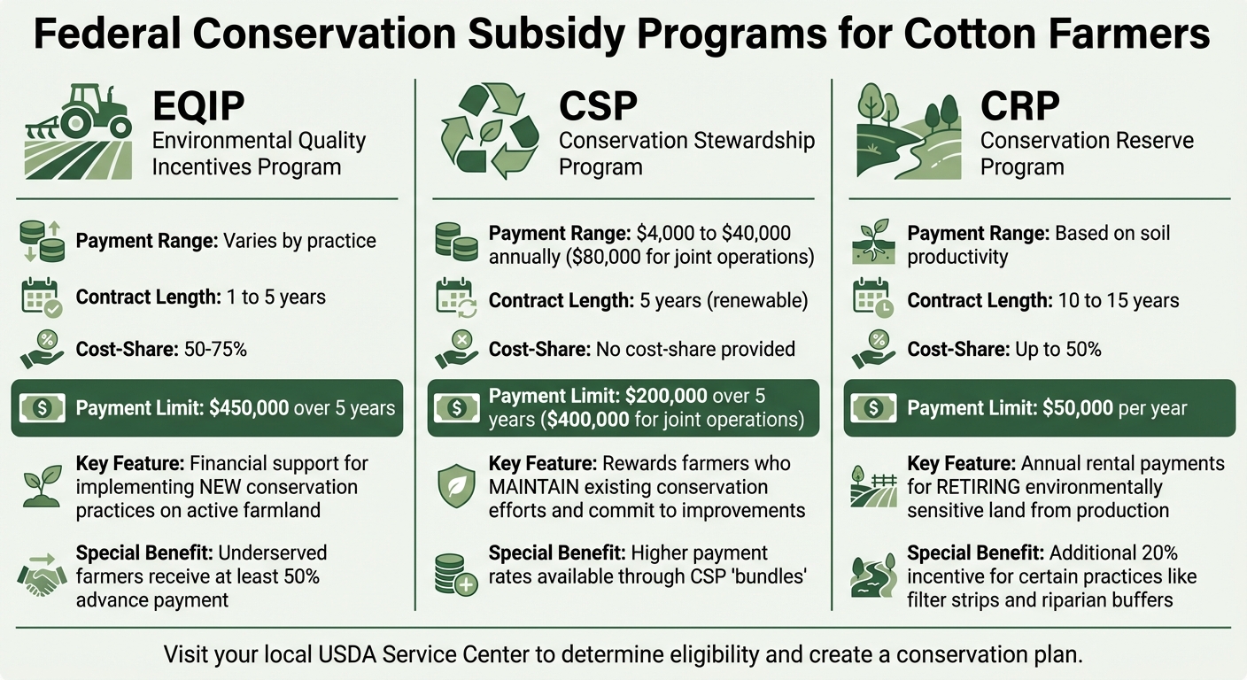 Federal Conservation Subsidy Programs for Cotton Farmers: EQIP, CSP, and CRP Comparison
