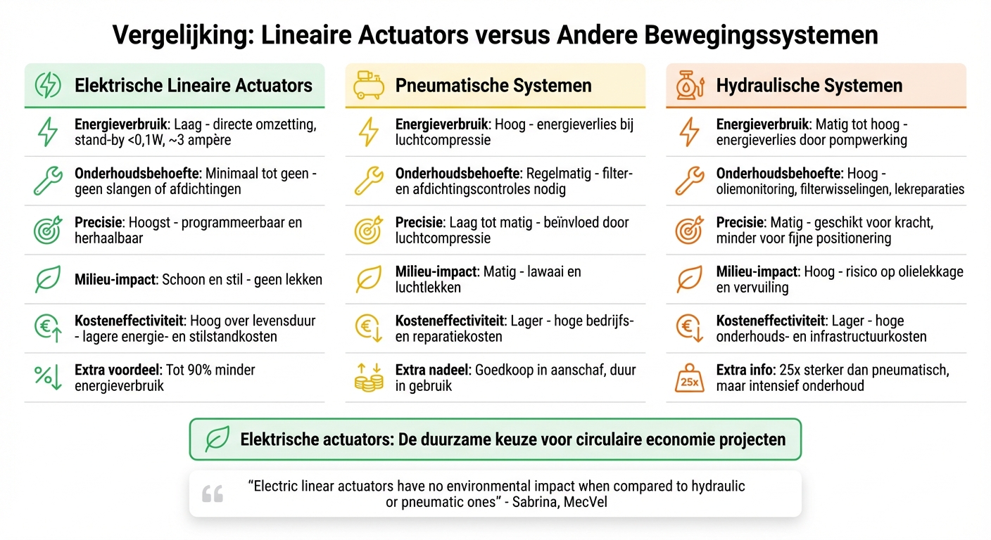 Vergelijking elektrische lineaire actuators versus pneumatische en hydraulische systemen