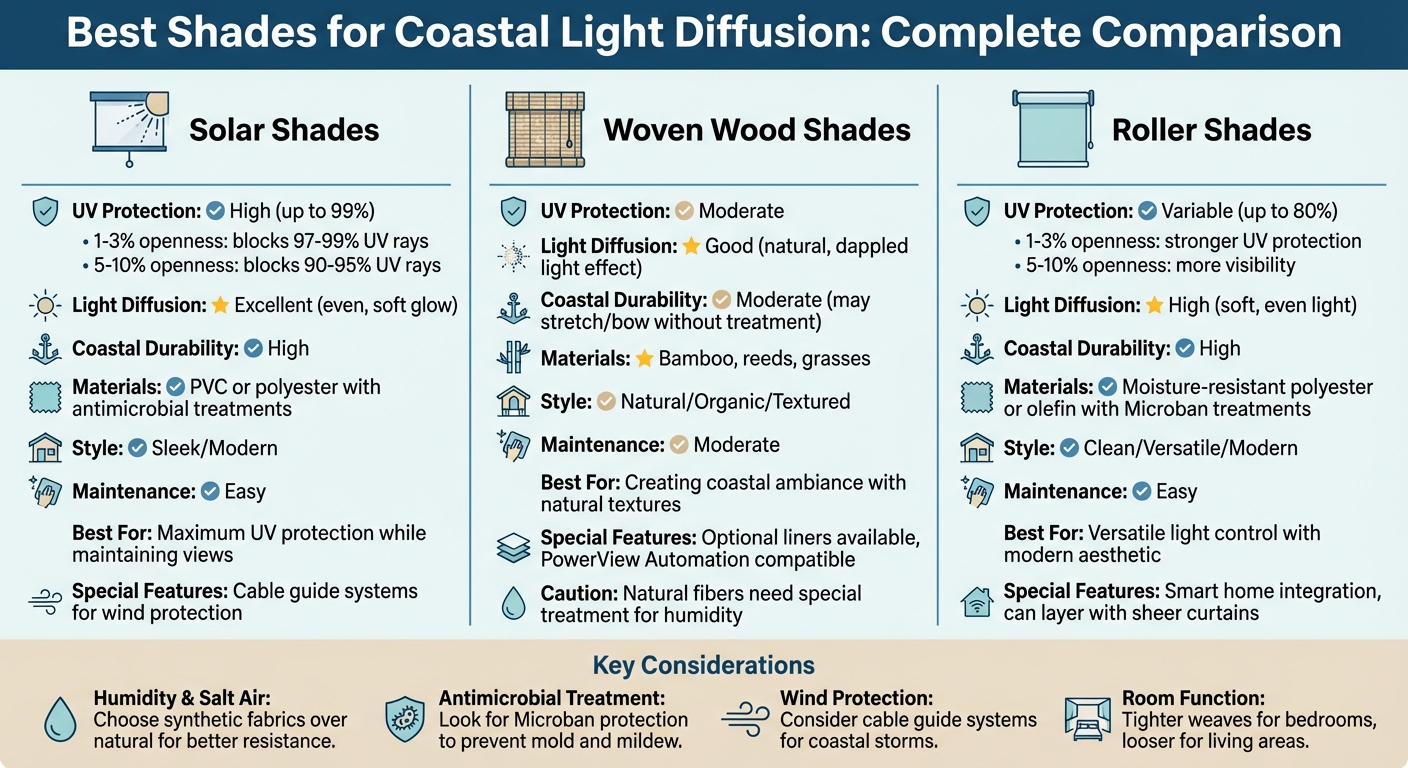 Coastal Window Shades Comparison: Solar vs Woven Wood vs Roller Shades
