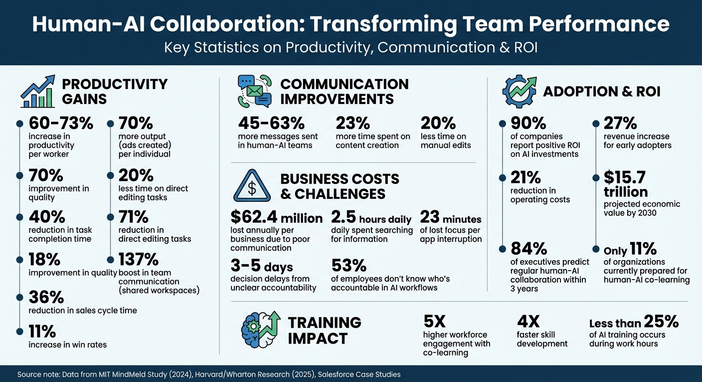 Human-AI Collaboration Impact: Key Statistics on Team Performance and Productivity