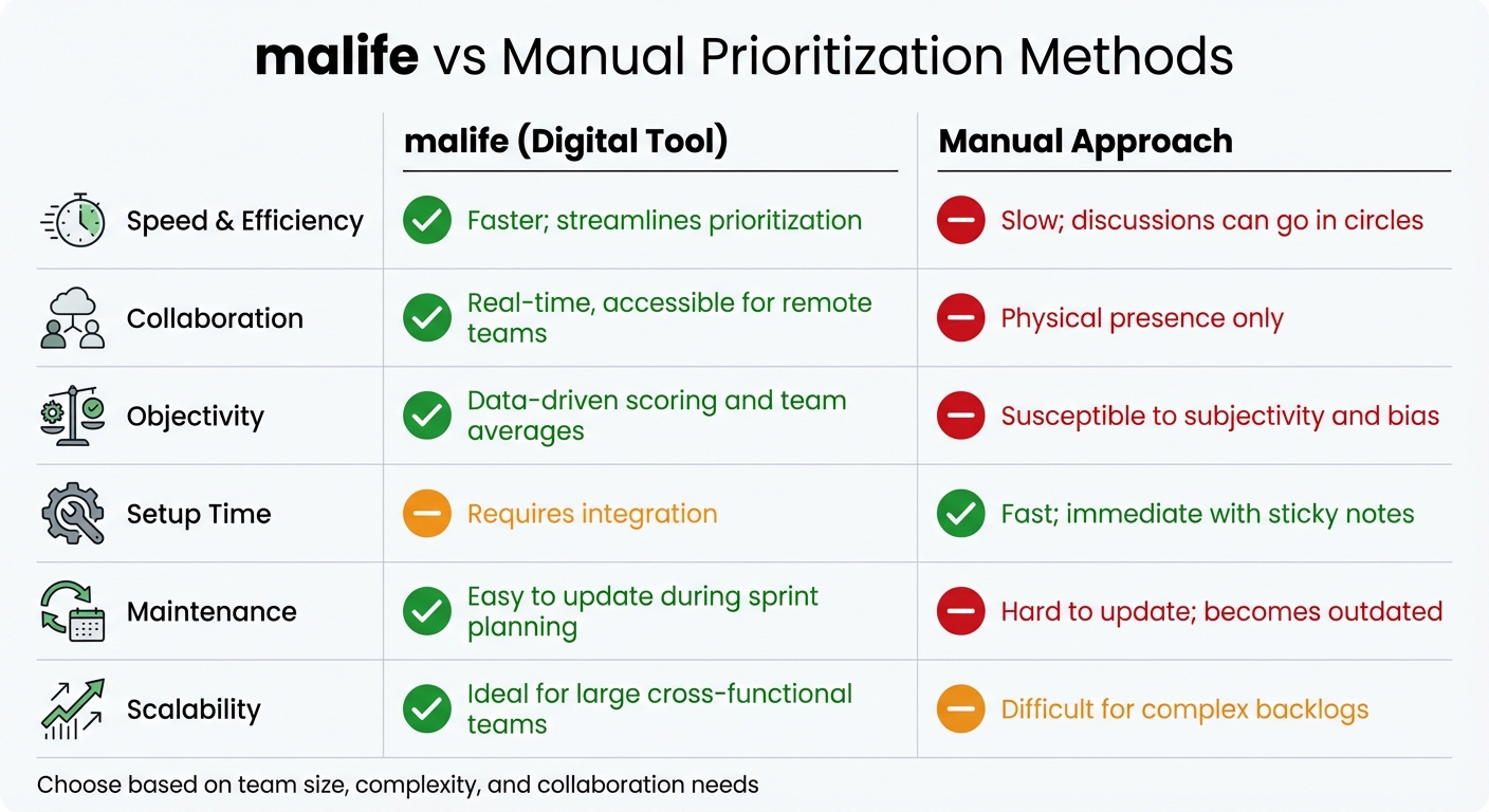 malife vs Manual Prioritization: Feature Comparison