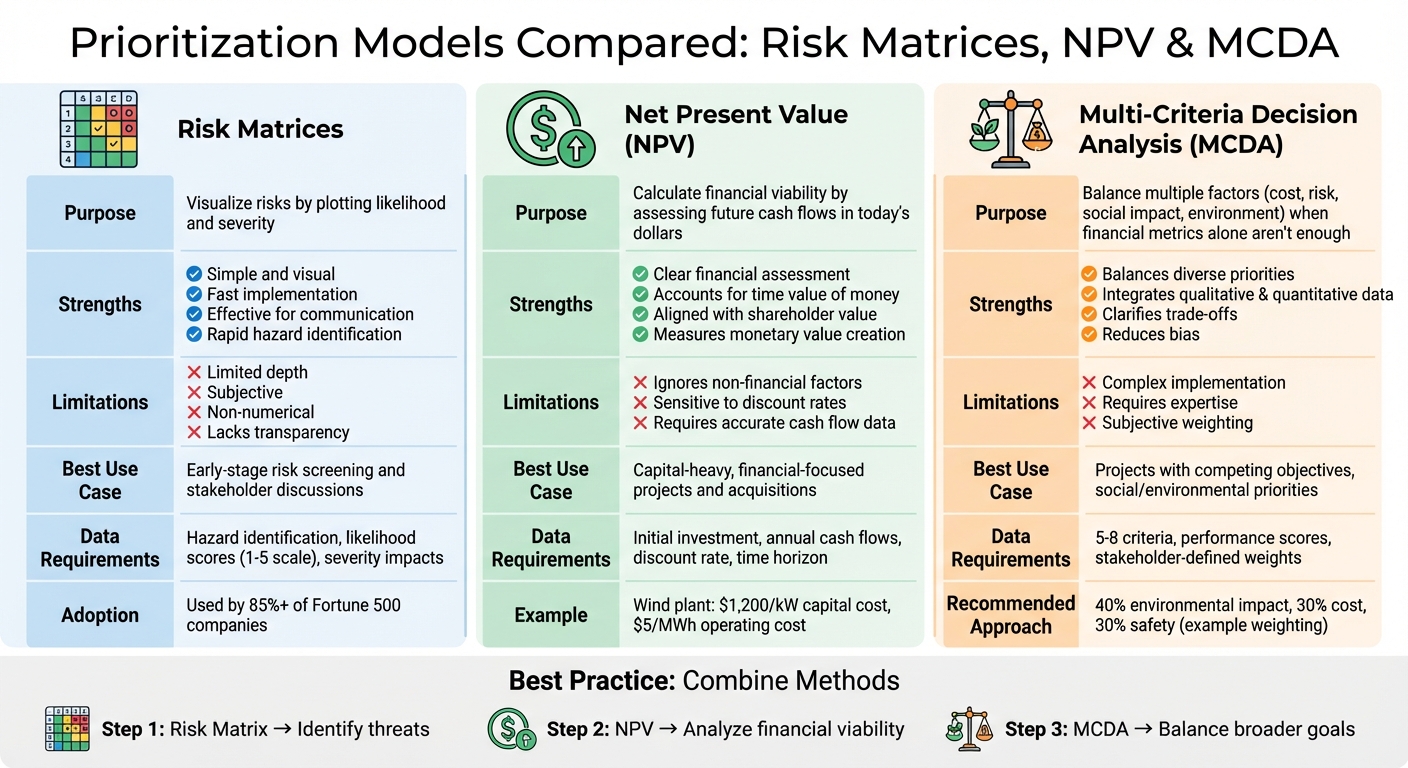Comparaison des matrices de risque, de la VAN et de l'AMC pour la hiérarchisation des projets d'infrastructure