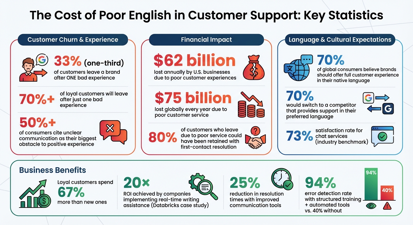 The Cost of Poor English in Customer Support: Key Statistics