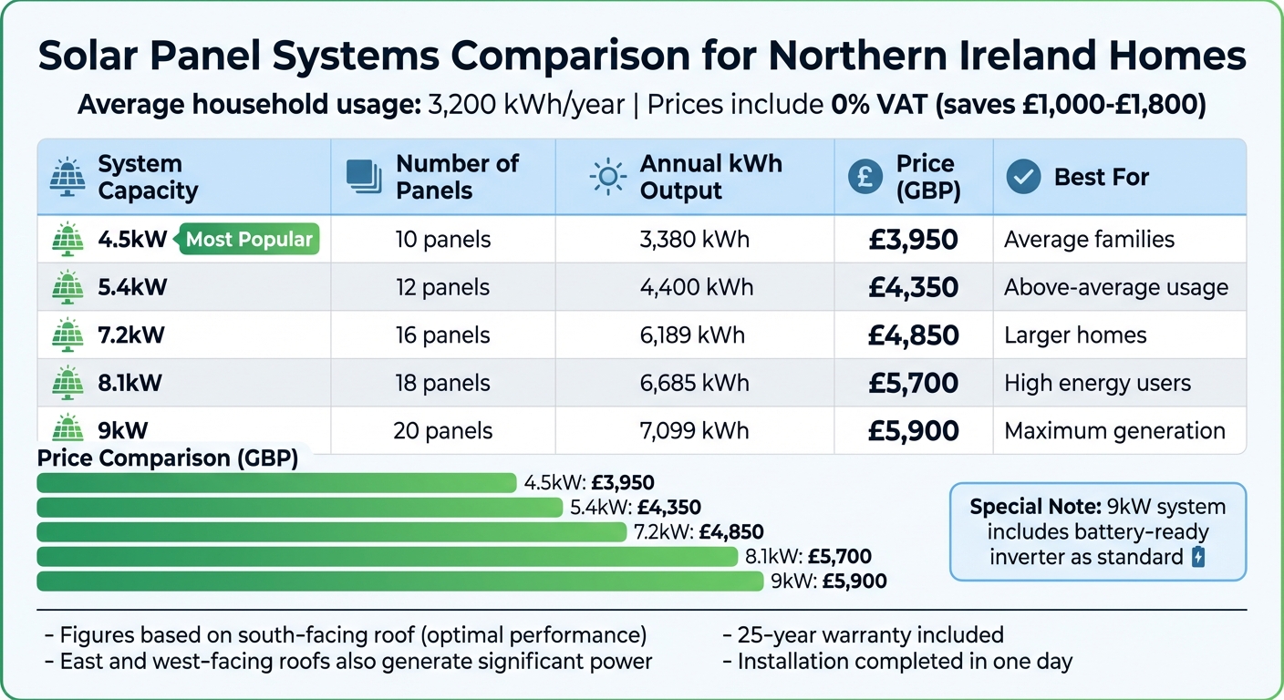 Solar Panel System Comparison for Northern Ireland Homes