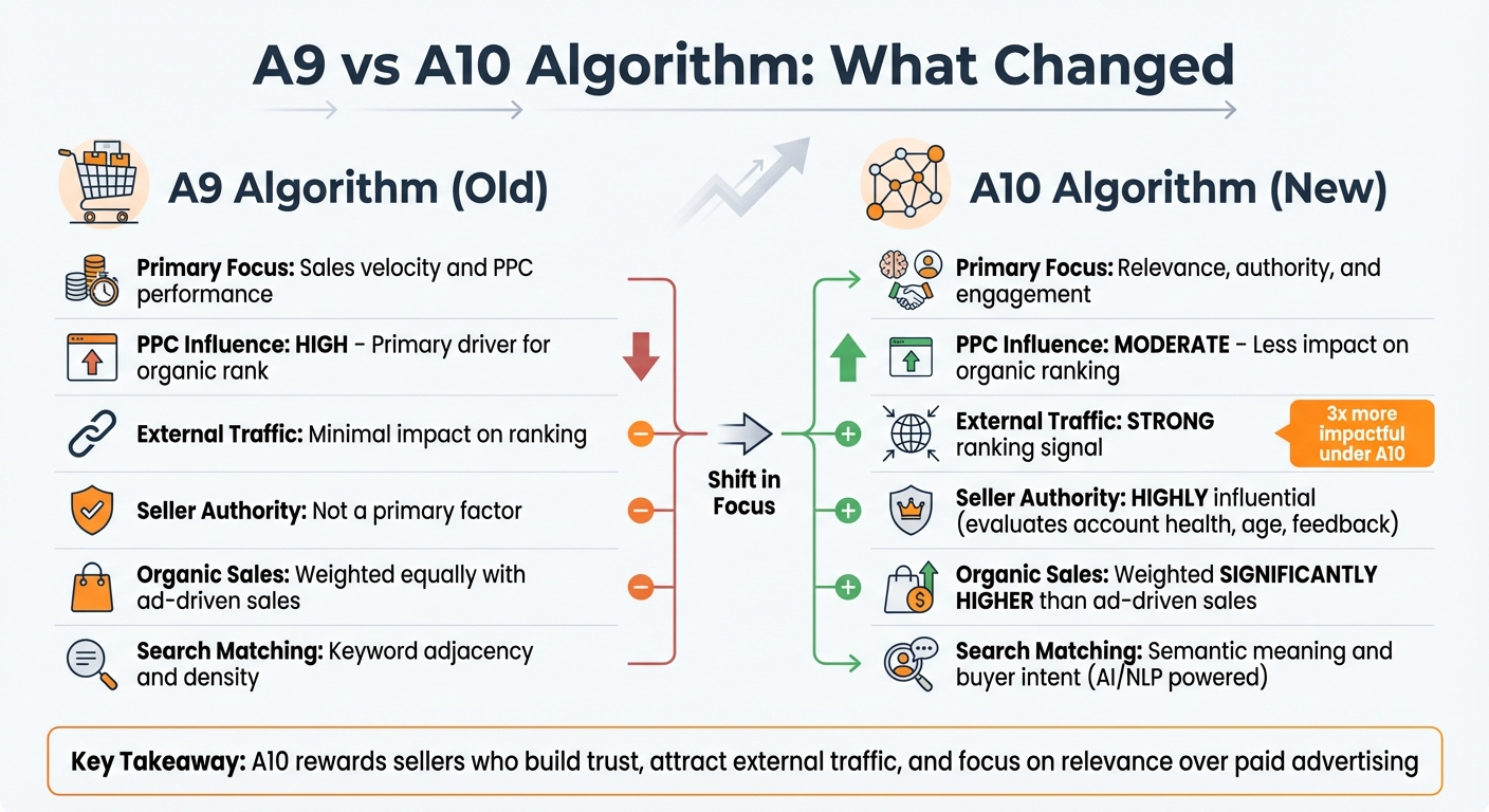 Amazon A9 vs A10 Algorithm: Key Ranking Factor Differences