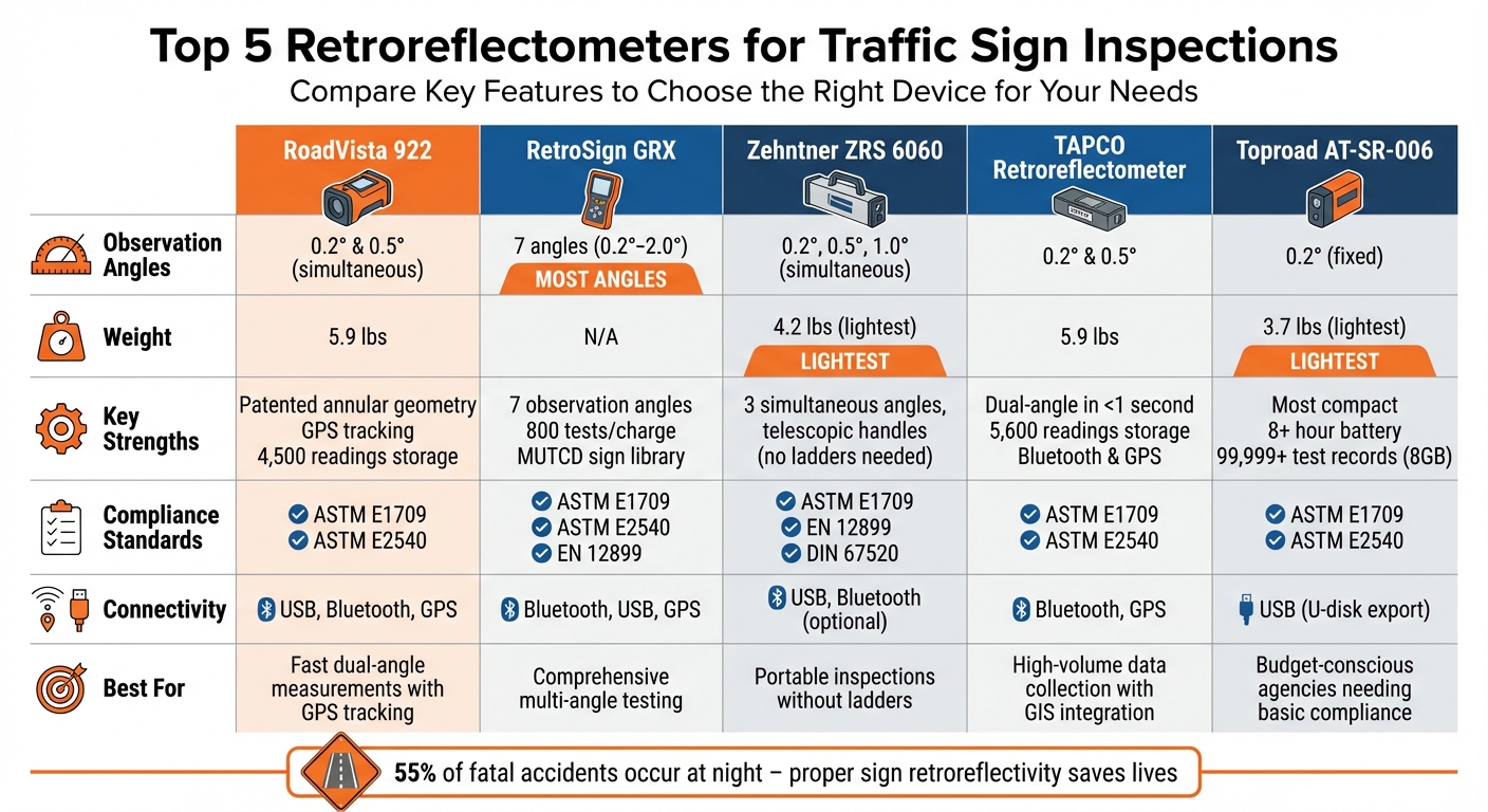 Top 5 Retroreflectometers Comparison Chart for Traffic Sign Inspection