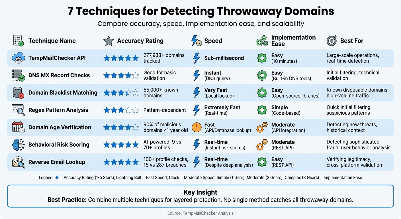 Comparison of 7 Throwaway Domain Detection Techniques: Accuracy, Speed, and Scalability