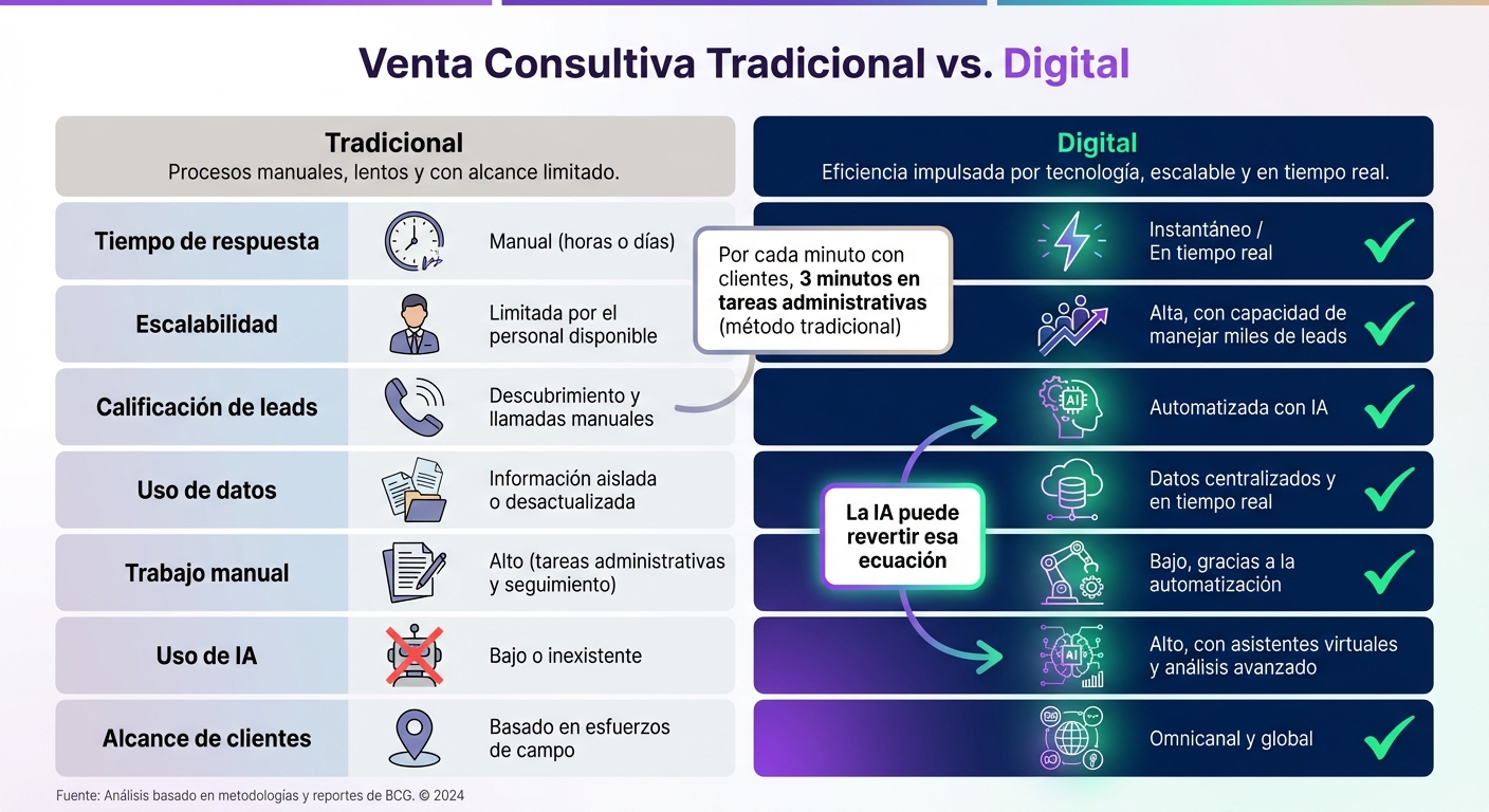 Venta Consultiva Tradicional vs Digital: Comparación de Eficiencia