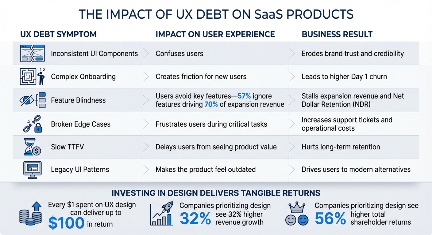 UX Debt Impact on User Experience and Business Outcomes