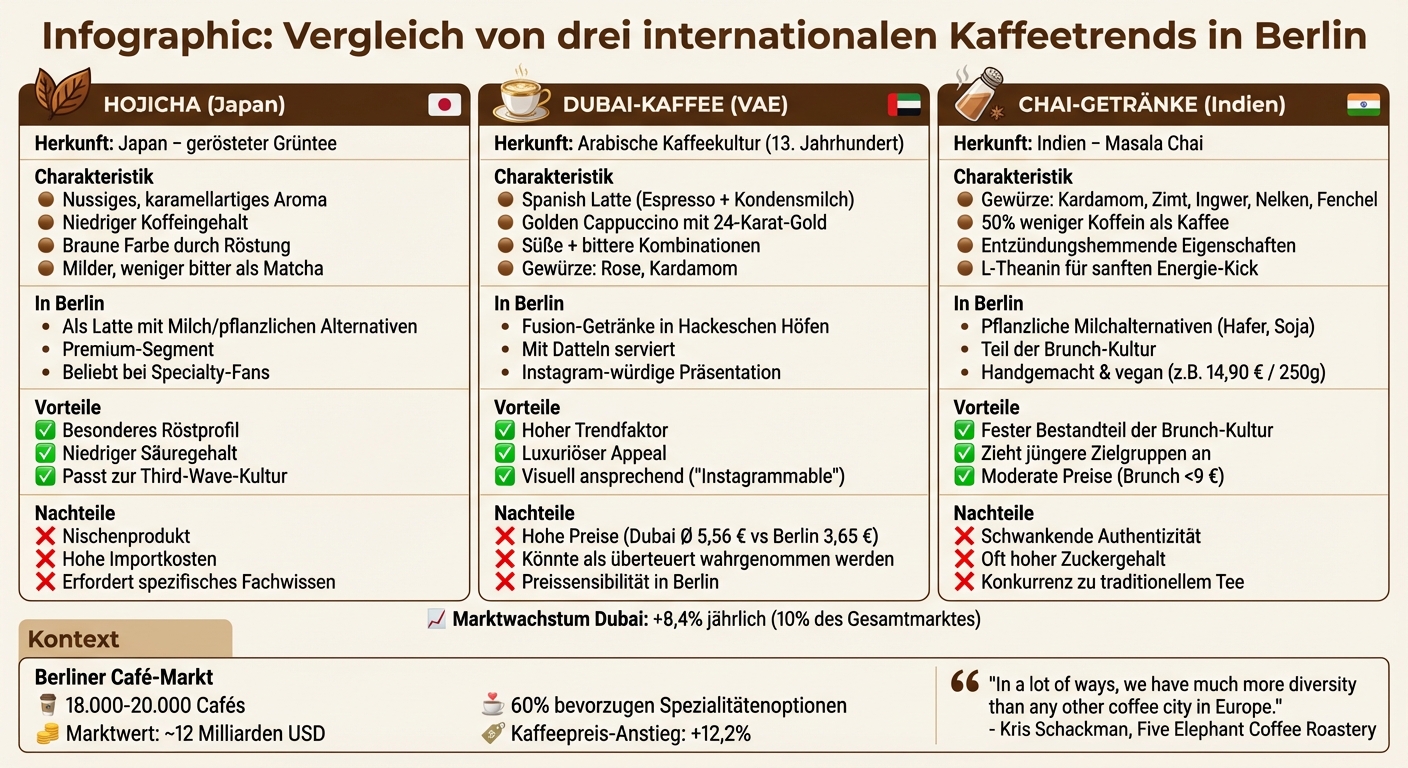 Vergleich internationaler Kaffeetrends in Berlin: Hojicha, Dubai-Kaffee und Chai