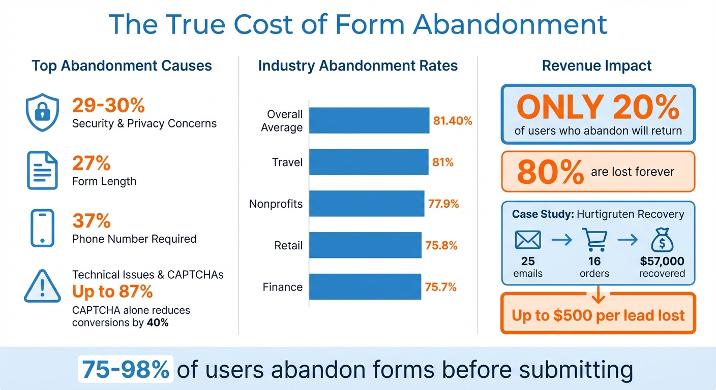 Form Abandonment Statistics and Revenue Impact by Industry