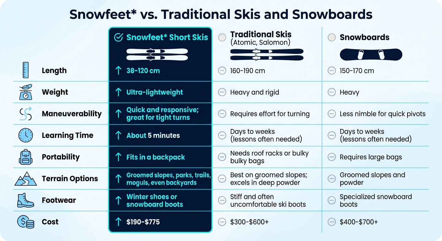 Porovnanie Snowfeet krátkych lyží s tradičnými lyžami a snowboardmi