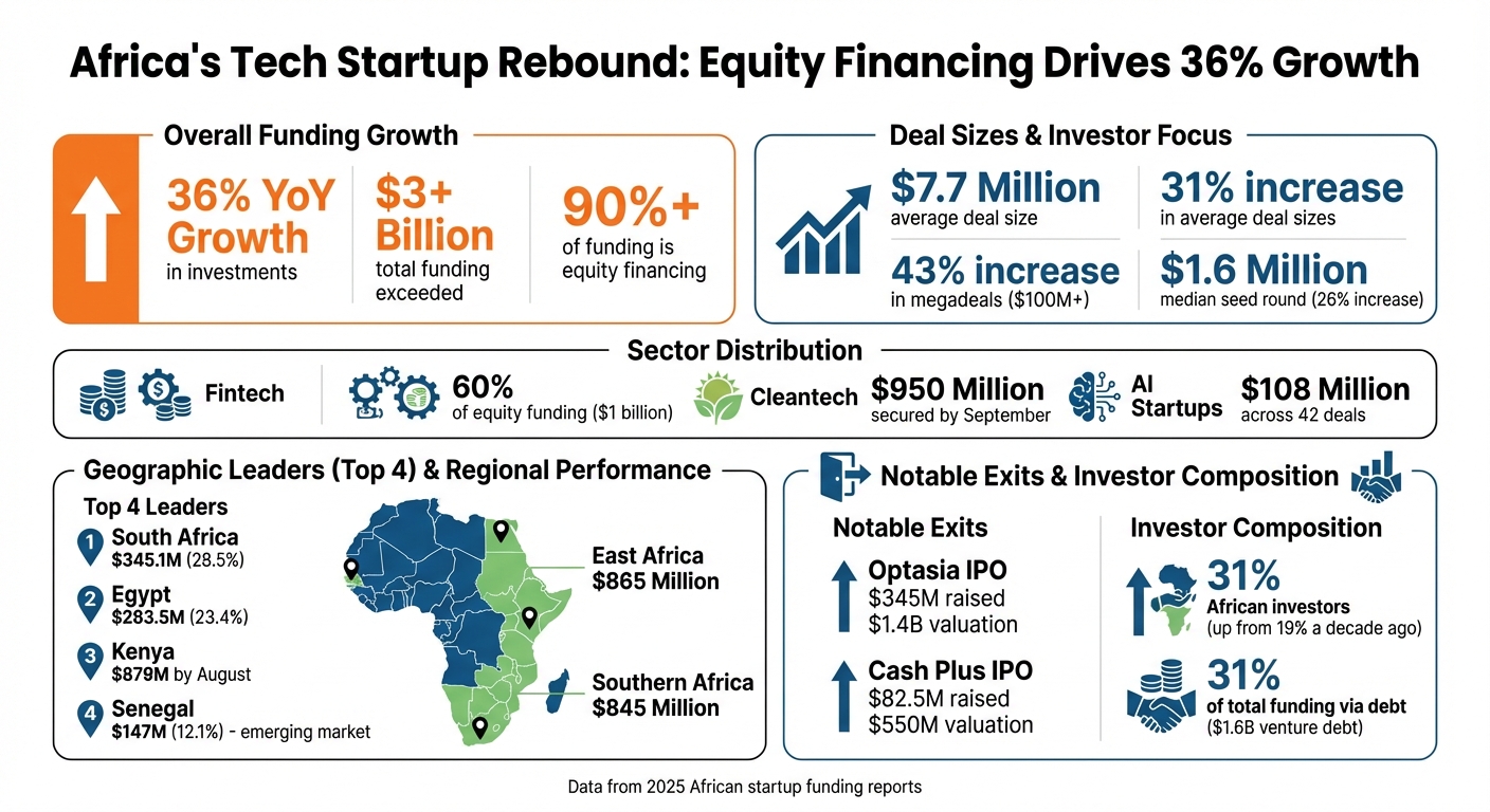 Africa's 2025 Startup Funding Rebound: Key Statistics and Trends