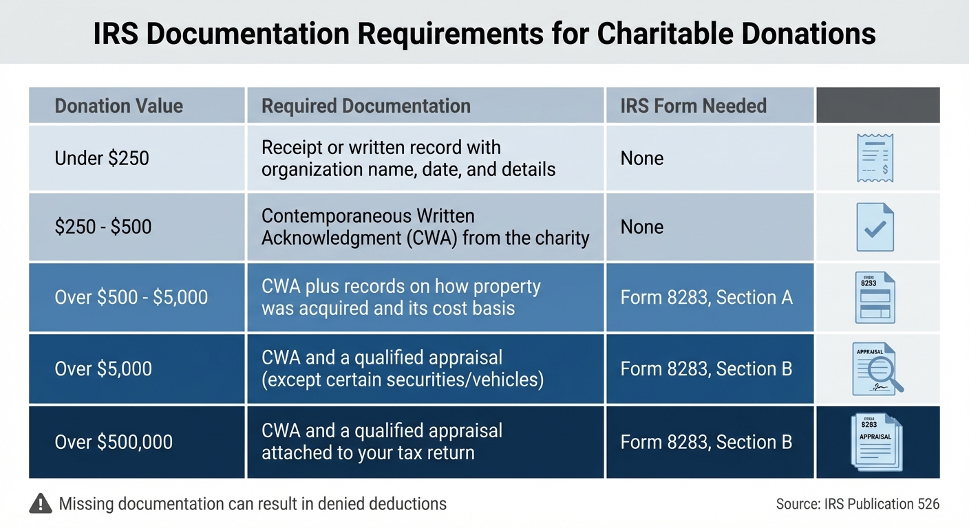 IRS Charitable Donation Documentation Requirements by Value