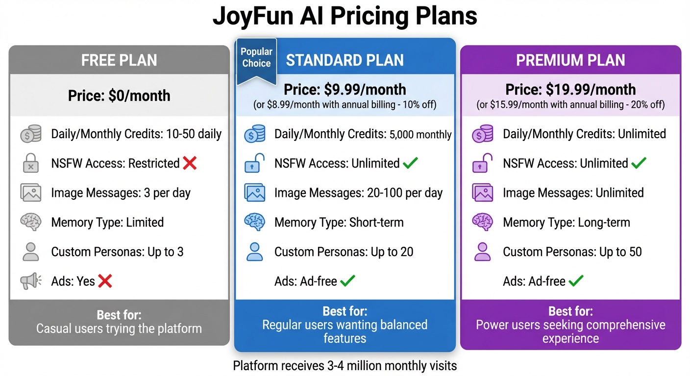 JoyFun AI Pricing Plans Comparison: Free vs Standard vs Premium Features