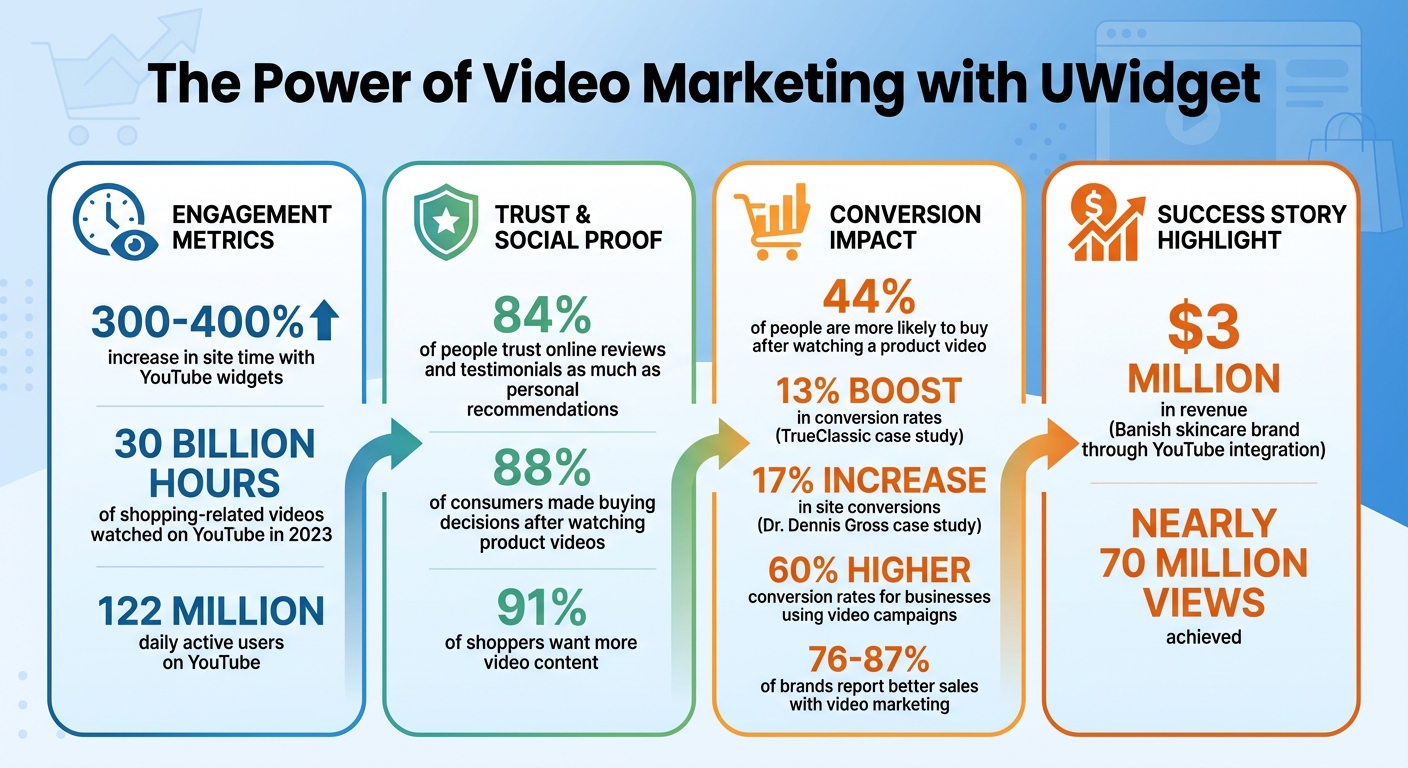 UWidget Video Marketing Impact Statistics for Shopify Stores