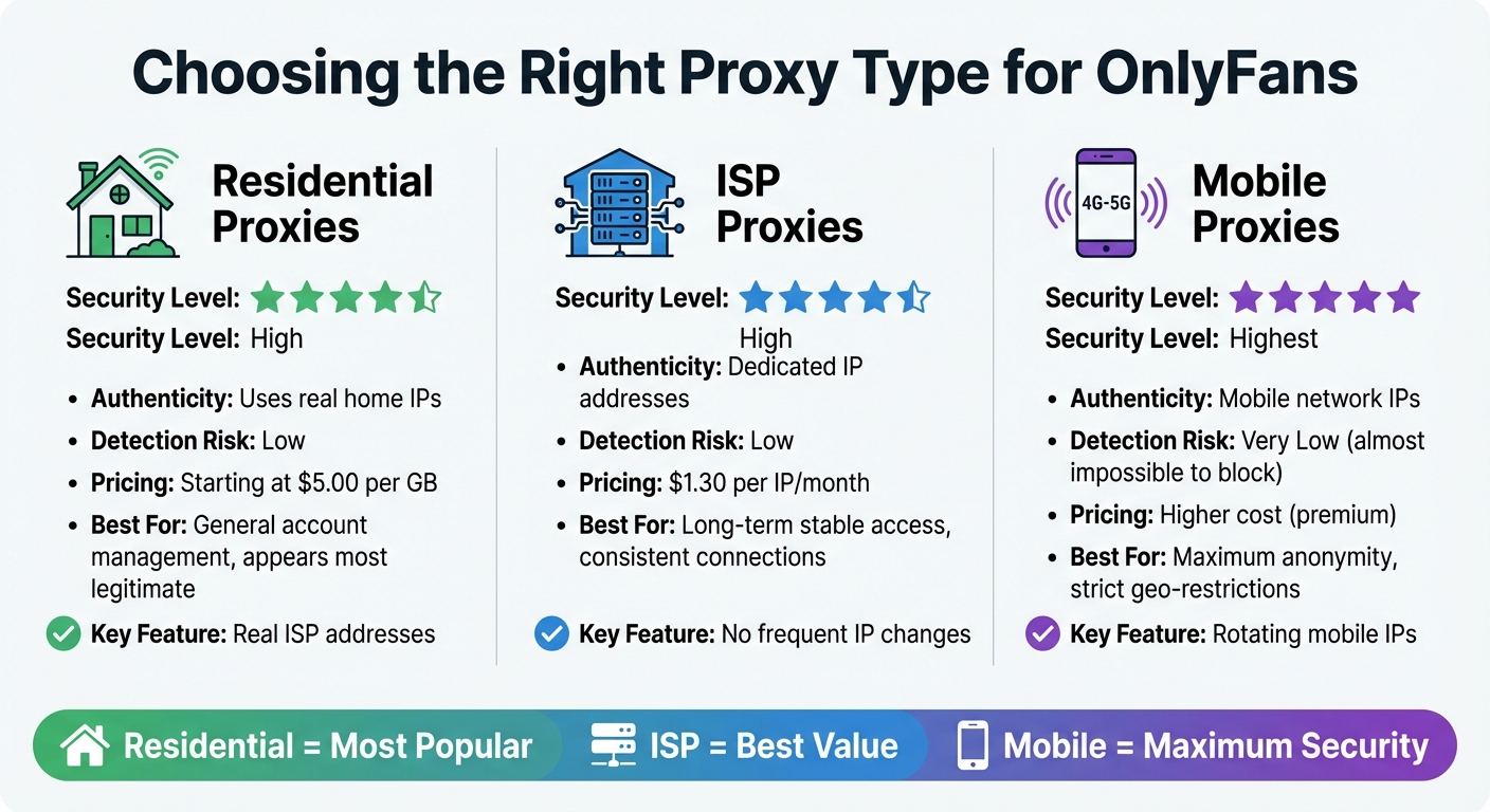 Proxy Types Comparison for OnlyFans Account Management