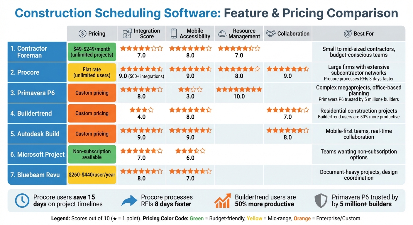 Construction Scheduling Software Comparison: Features, Pricing, and Performance Scores