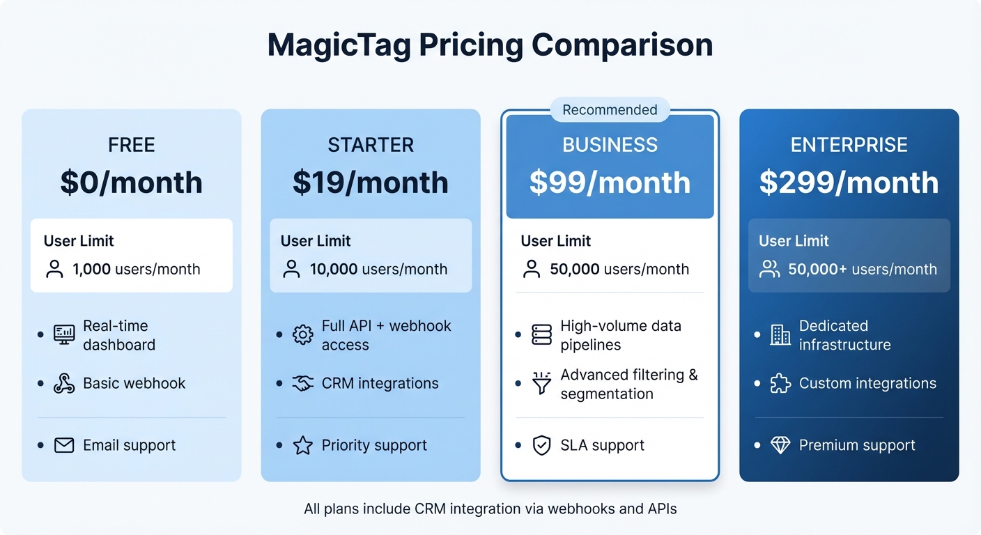 MagicTag Pricing Plans Comparison: Features and Limits