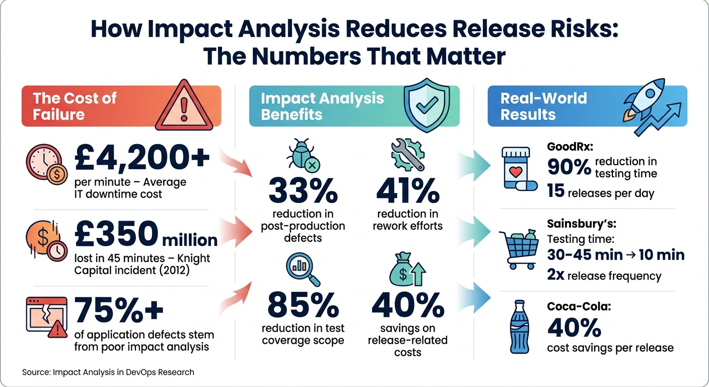 Impact Analysis Benefits: Key Statistics for DevOps Release Risk Reduction