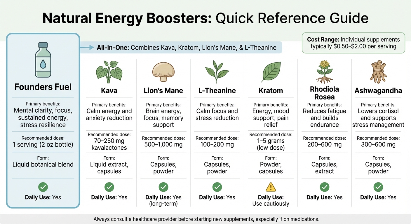 Natural Energy Boosters Comparison Chart: Benefits, Dosage, and Forms