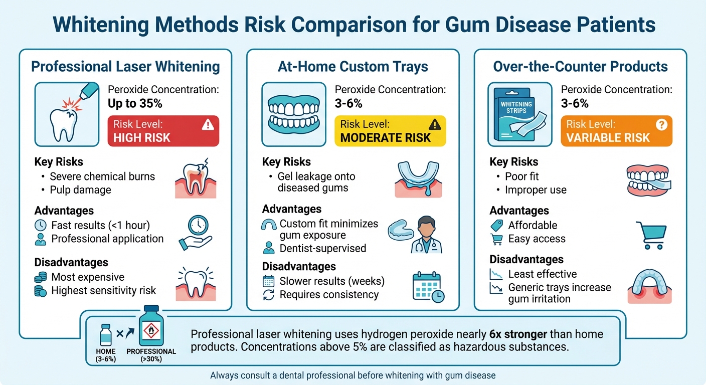 Teeth Whitening Methods Comparison for Gum Disease Patients