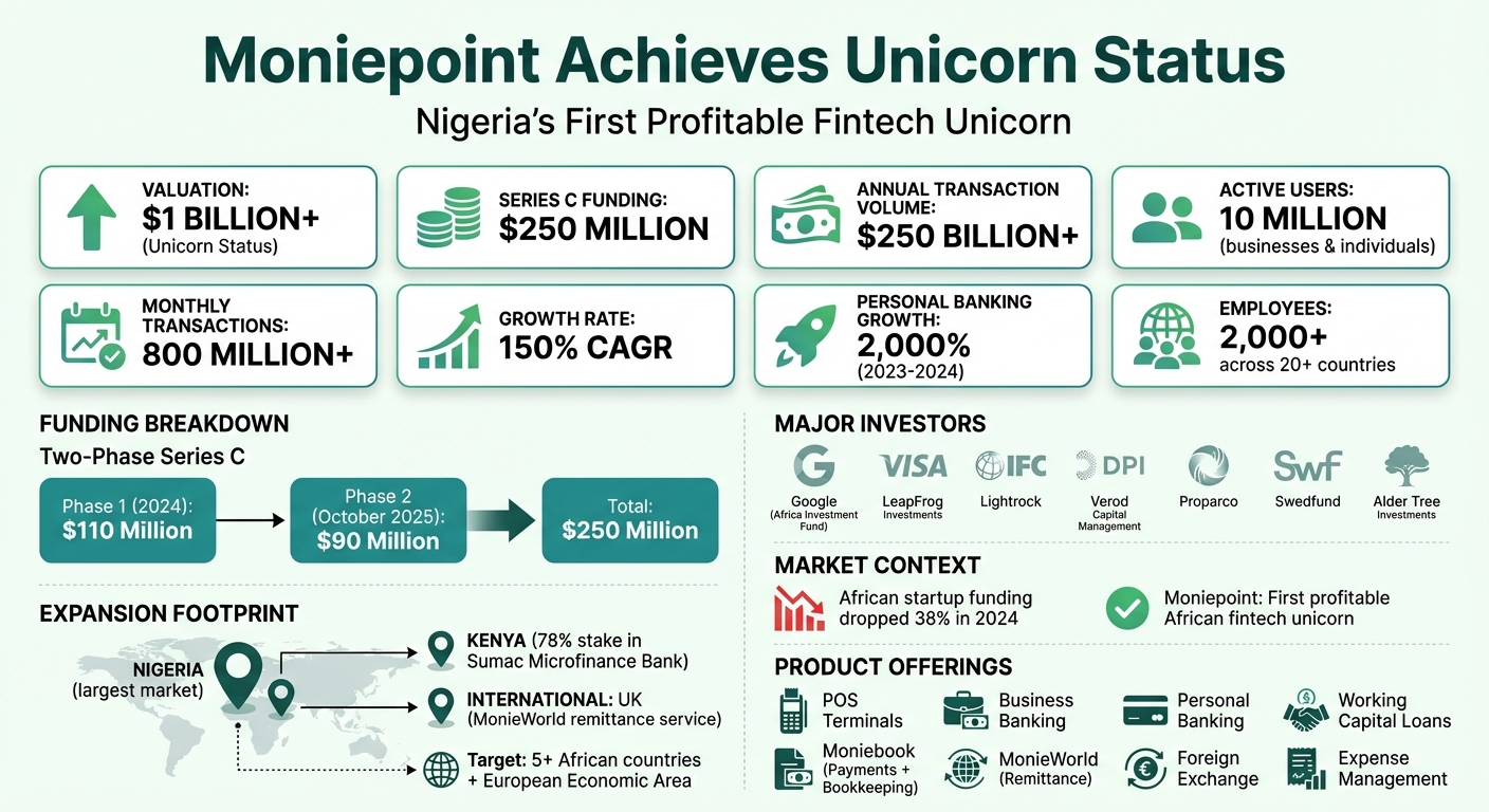 Moniepoint's Journey to Unicorn Status: Key Metrics and Milestones
