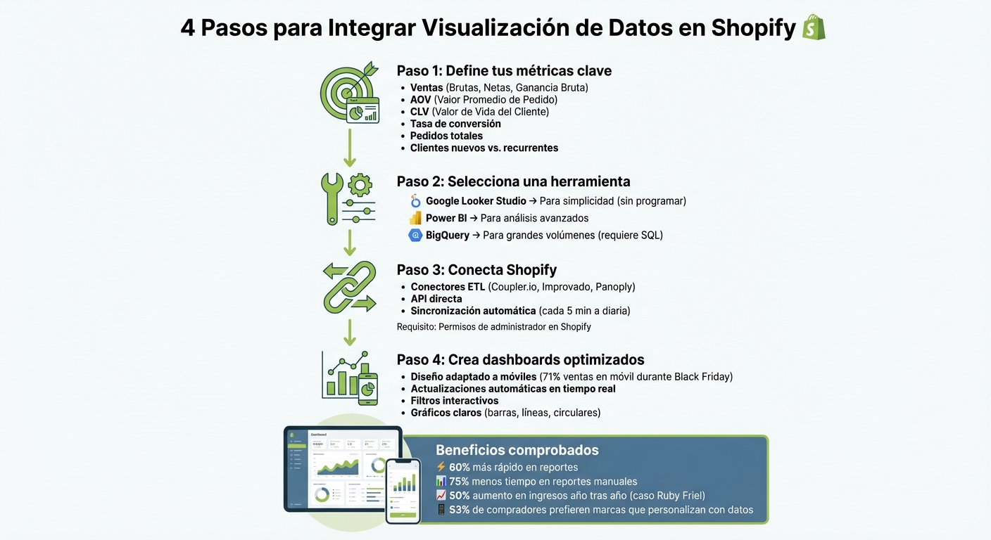 Proceso de integración de visualización de datos en Shopify: 4 pasos principales