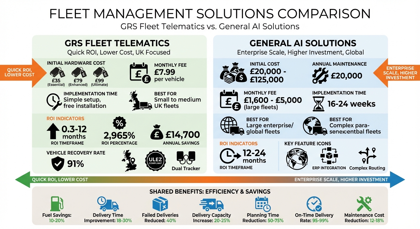 GRS Fleet Telematics vs General AI Solutions: Cost and ROI Comparison