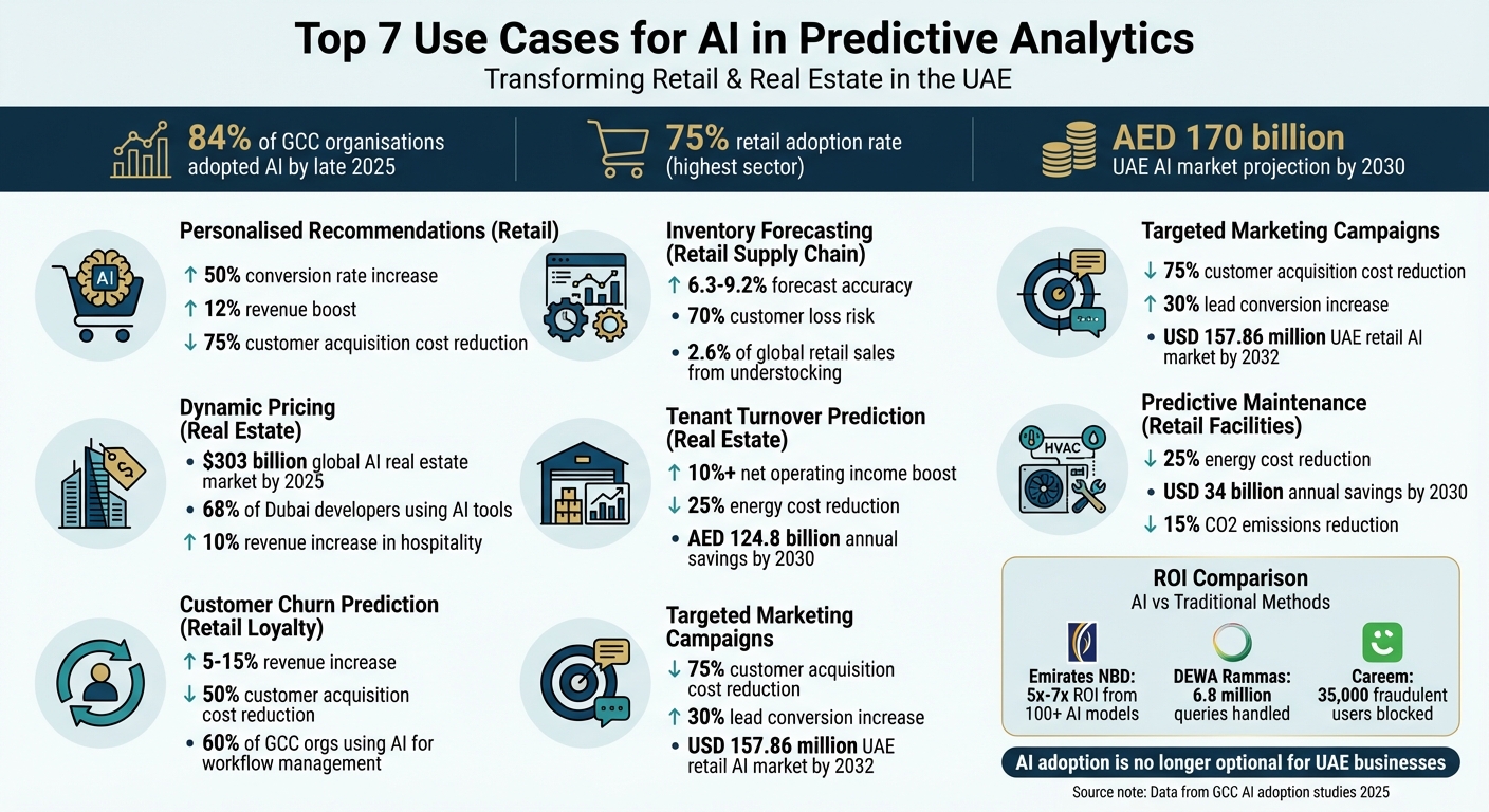 AI Predictive Analytics: 7 Use Cases with ROI Statistics for UAE Businesses