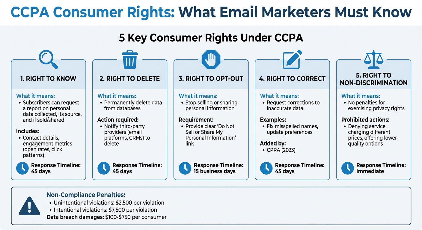 CCPA Consumer Rights and Email Marketer Obligations Guide