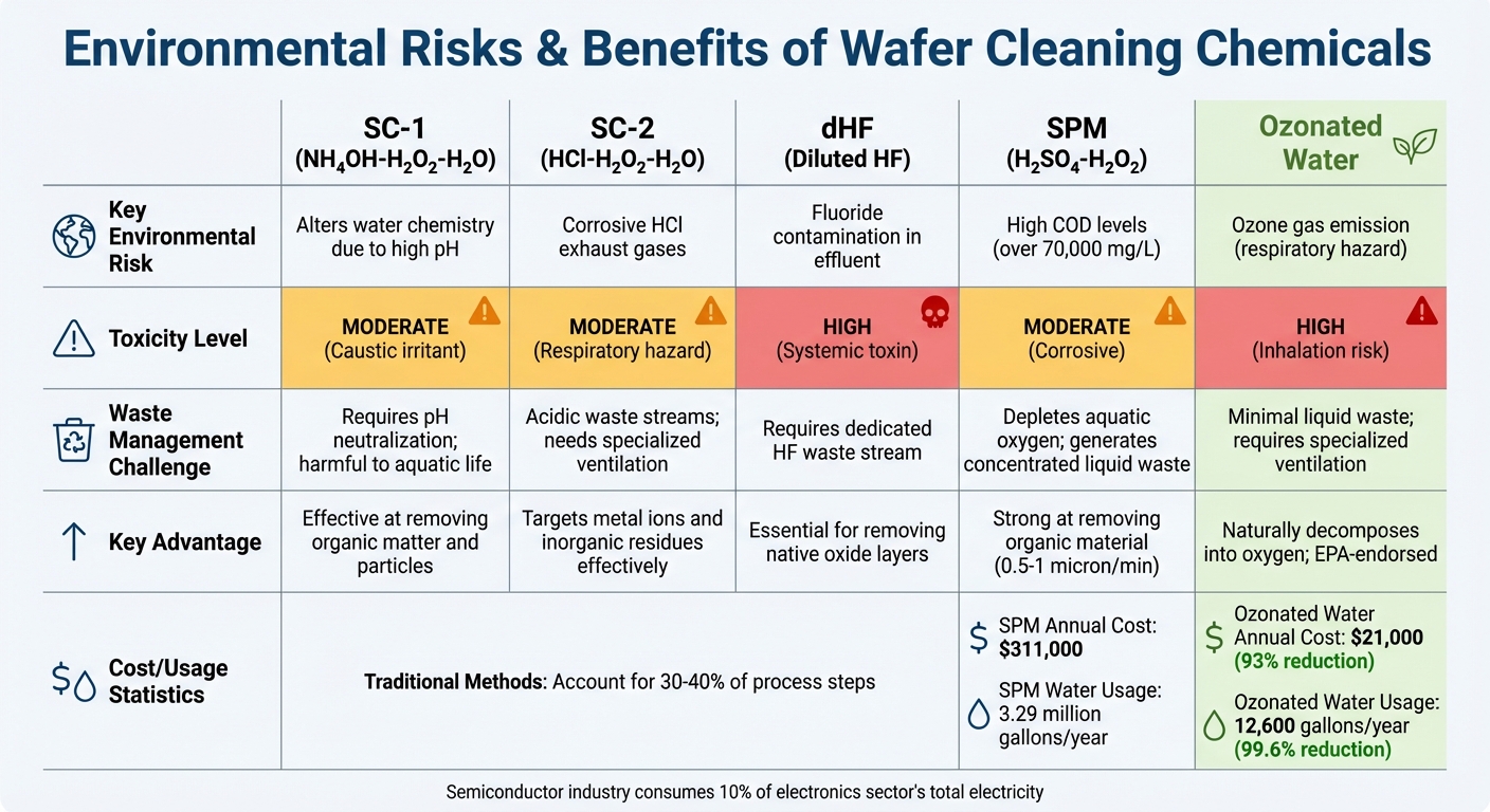 Environmental Impact Comparison of Semiconductor Wafer Cleaning Chemicals